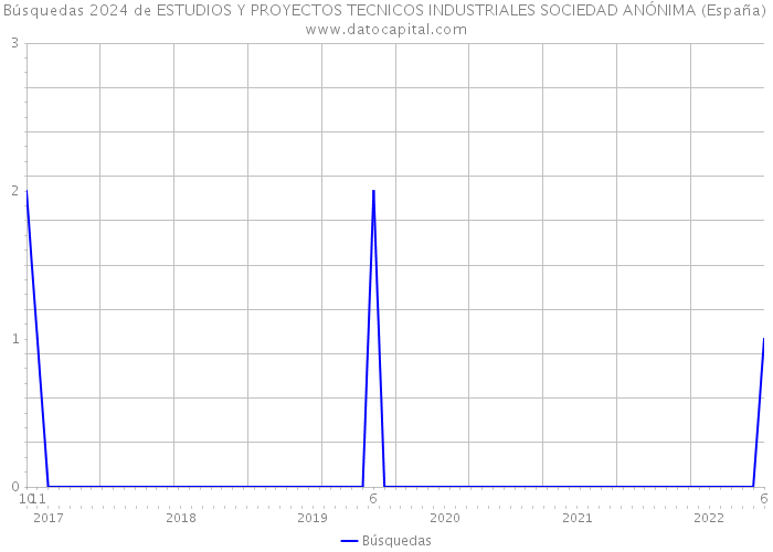 Búsquedas 2024 de ESTUDIOS Y PROYECTOS TECNICOS INDUSTRIALES SOCIEDAD ANÓNIMA (España) 