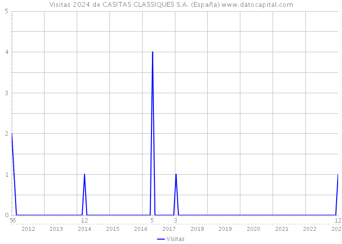 Visitas 2024 de CASITAS CLASSIQUES S.A. (España) 