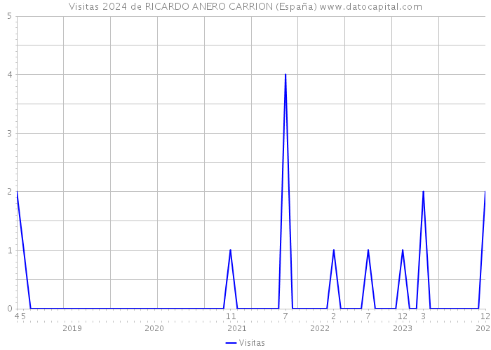Visitas 2024 de RICARDO ANERO CARRION (España) 