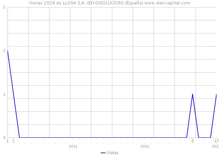 Visitas 2024 de LLOSA S.A. (EN DISOLUCION) (España) 