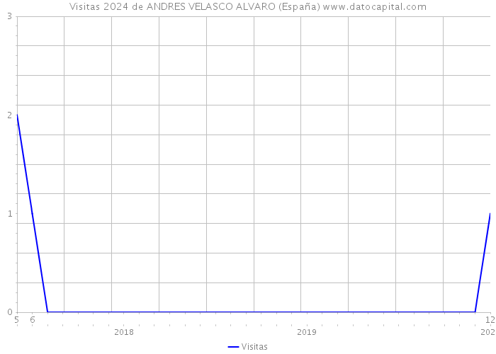 Visitas 2024 de ANDRES VELASCO ALVARO (España) 
