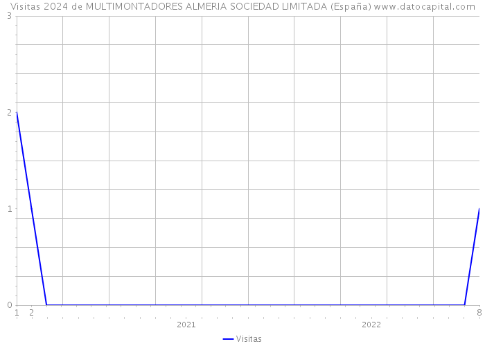 Visitas 2024 de MULTIMONTADORES ALMERIA SOCIEDAD LIMITADA (España) 