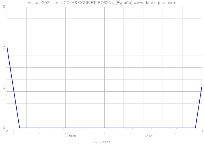 Visitas 2024 de NICOLAS COURIET-BOSSAN (España) 