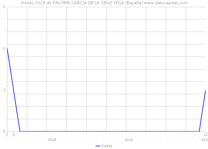 Visitas 2024 de PALOMA GARCIA DE LA CRUZ VEGA (España) 