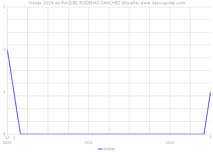 Visitas 2024 de RAQUEL RODENAS SANCHEZ (España) 