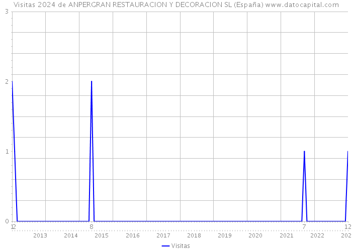 Visitas 2024 de ANPERGRAN RESTAURACION Y DECORACION SL (España) 