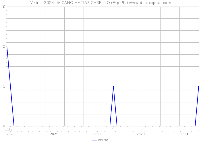 Visitas 2024 de CANO MATIAS CARRILLO (España) 