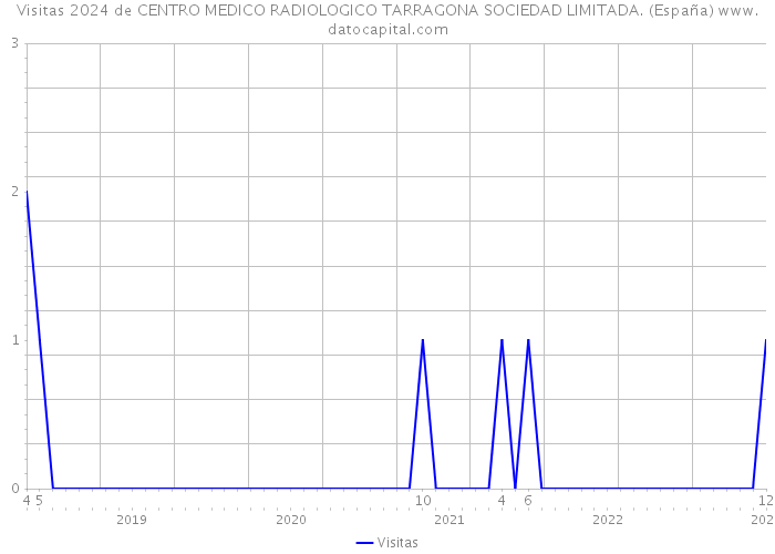 Visitas 2024 de CENTRO MEDICO RADIOLOGICO TARRAGONA SOCIEDAD LIMITADA. (España) 