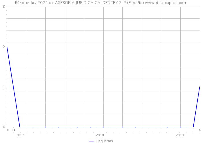 Búsquedas 2024 de ASESORIA JURIDICA CALDENTEY SLP (España) 