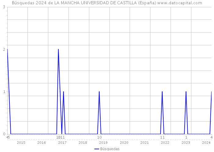 Búsquedas 2024 de LA MANCHA UNIVERSIDAD DE CASTILLA (España) 