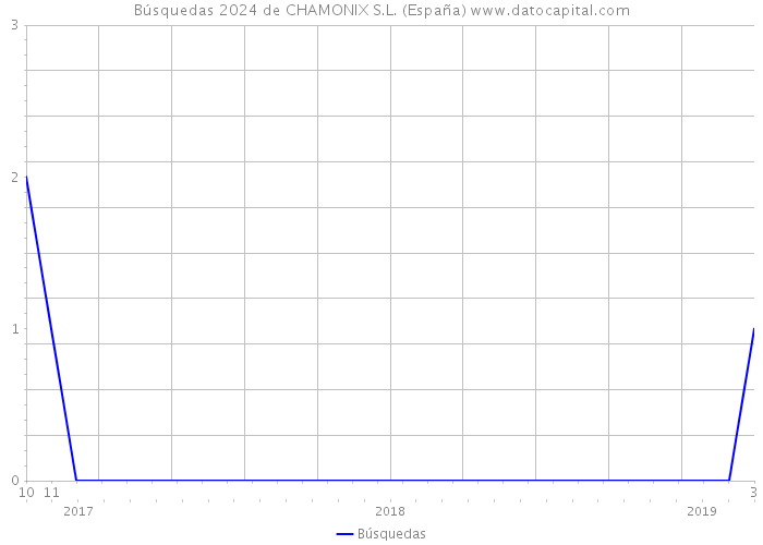 Búsquedas 2024 de CHAMONIX S.L. (España) 