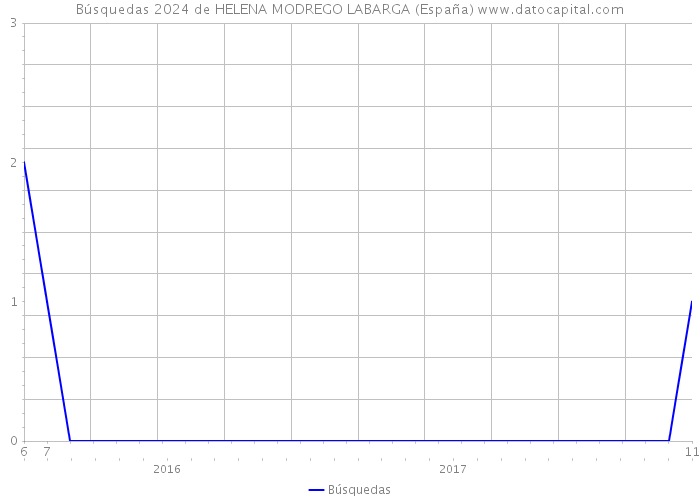 Búsquedas 2024 de HELENA MODREGO LABARGA (España) 