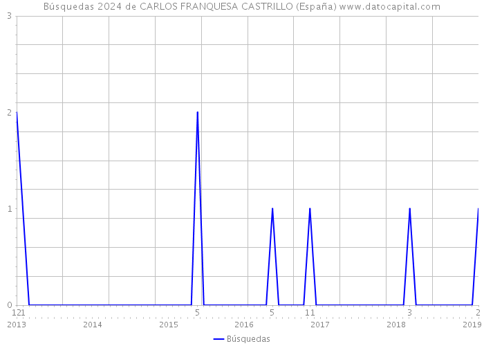 Búsquedas 2024 de CARLOS FRANQUESA CASTRILLO (España) 