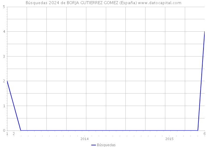 Búsquedas 2024 de BORJA GUTIERREZ GOMEZ (España) 