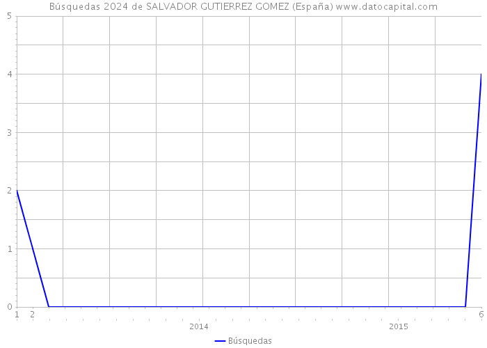 Búsquedas 2024 de SALVADOR GUTIERREZ GOMEZ (España) 
