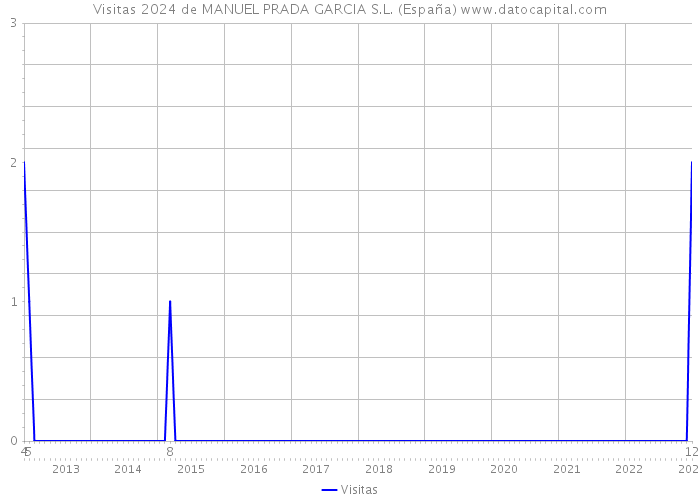 Visitas 2024 de MANUEL PRADA GARCIA S.L. (España) 