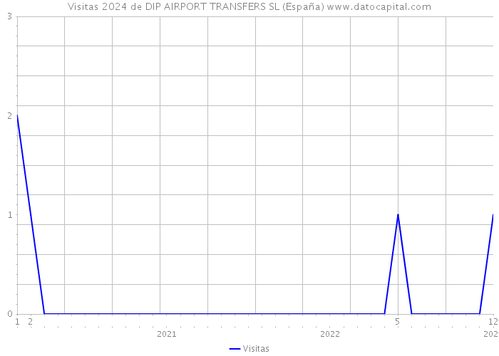 Visitas 2024 de DIP AIRPORT TRANSFERS SL (España) 
