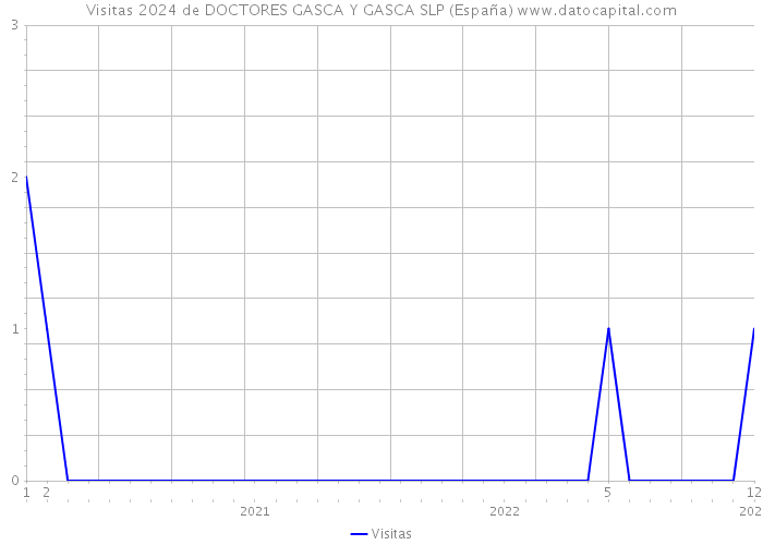 Visitas 2024 de DOCTORES GASCA Y GASCA SLP (España) 