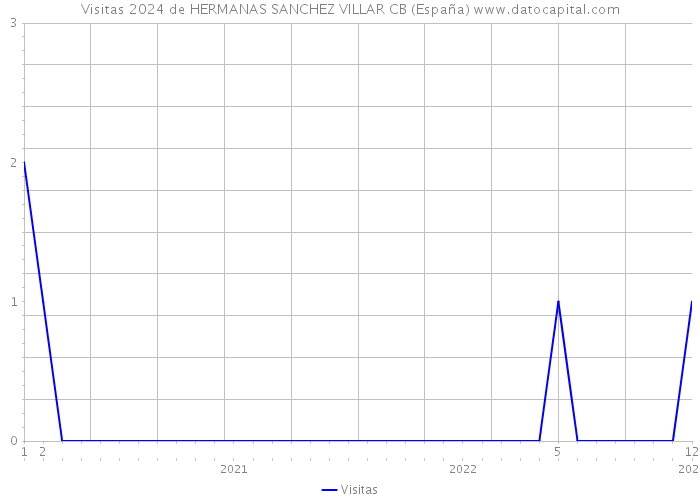 Visitas 2024 de HERMANAS SANCHEZ VILLAR CB (España) 