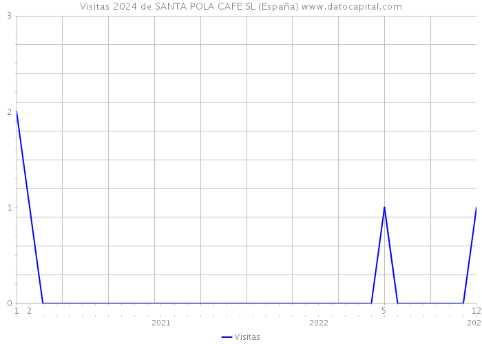 Visitas 2024 de SANTA POLA CAFE SL (España) 
