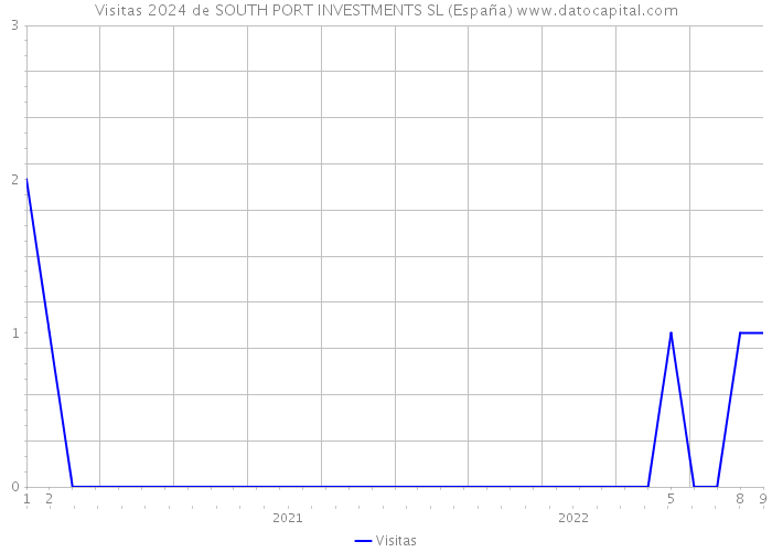 Visitas 2024 de SOUTH PORT INVESTMENTS SL (España) 