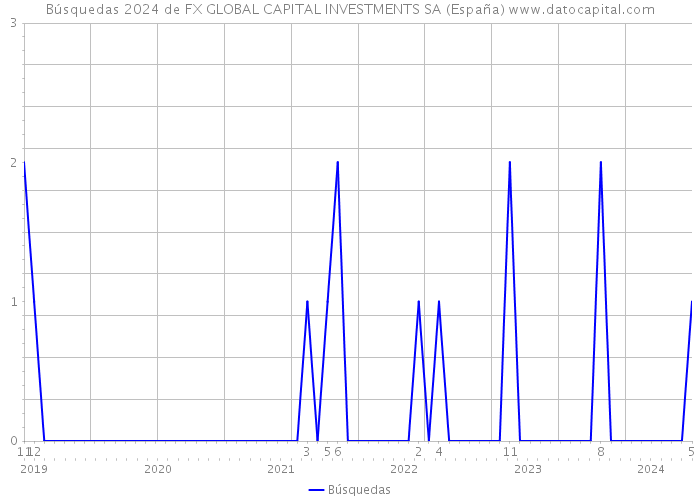 Búsquedas 2024 de FX GLOBAL CAPITAL INVESTMENTS SA (España) 