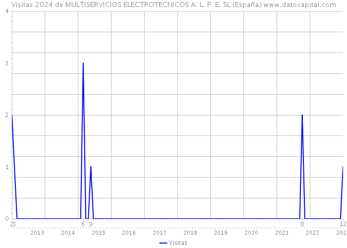 Visitas 2024 de MULTISERVICIOS ELECTROTECNICOS A. L. P. E. SL (España) 