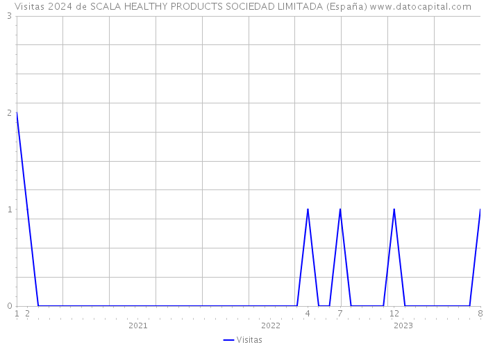 Visitas 2024 de SCALA HEALTHY PRODUCTS SOCIEDAD LIMITADA (España) 