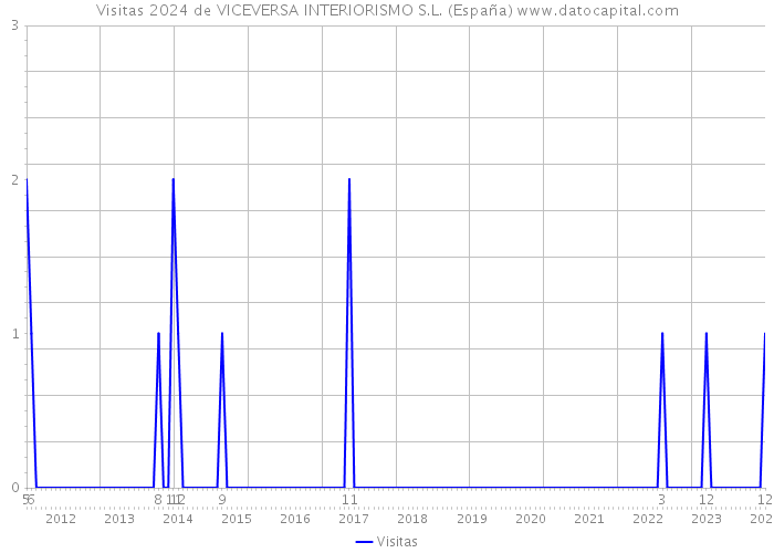 Visitas 2024 de VICEVERSA INTERIORISMO S.L. (España) 