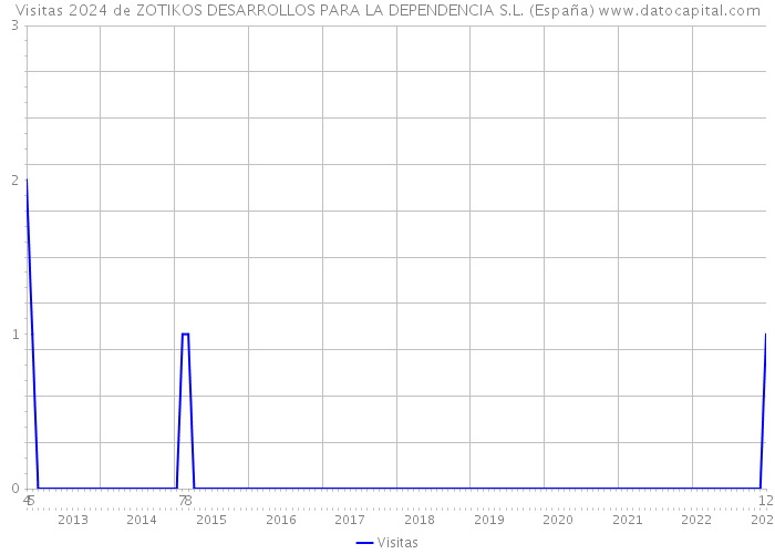 Visitas 2024 de ZOTIKOS DESARROLLOS PARA LA DEPENDENCIA S.L. (España) 