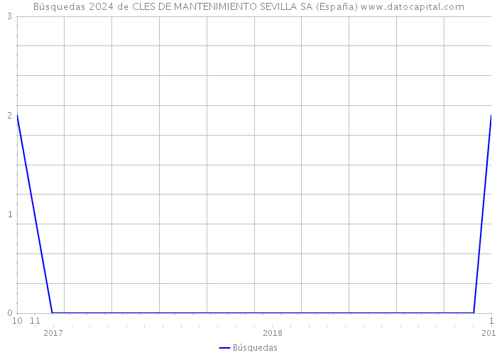 Búsquedas 2024 de CLES DE MANTENIMIENTO SEVILLA SA (España) 