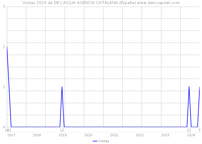 Visitas 2024 de DE L'AIGUA AGENCIA CATALANA (España) 