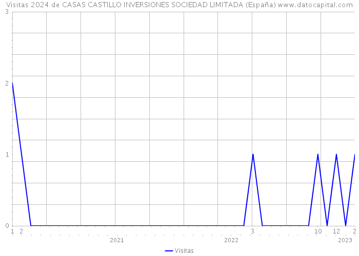 Visitas 2024 de CASAS CASTILLO INVERSIONES SOCIEDAD LIMITADA (España) 