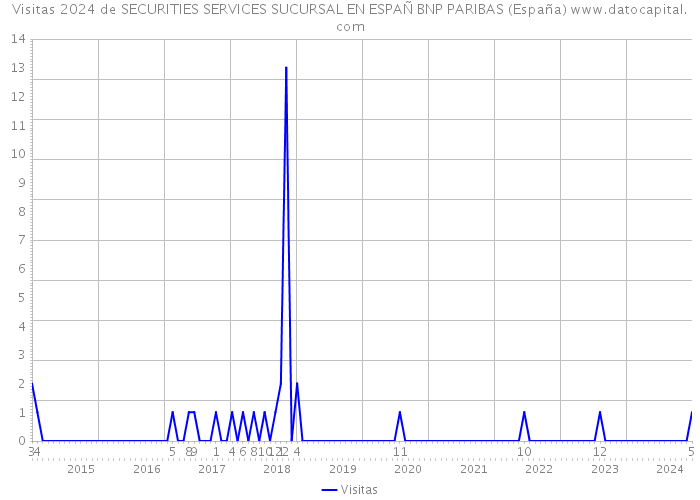 Visitas 2024 de SECURITIES SERVICES SUCURSAL EN ESPAÑ BNP PARIBAS (España) 