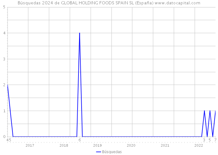 Búsquedas 2024 de GLOBAL HOLDING FOODS SPAIN SL (España) 