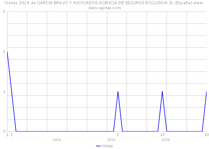 Visitas 2024 de GARCIA BRAVO Y ASOCIADOS AGENCIA DE SEGUROS EXCLUSIVA SL (España) 