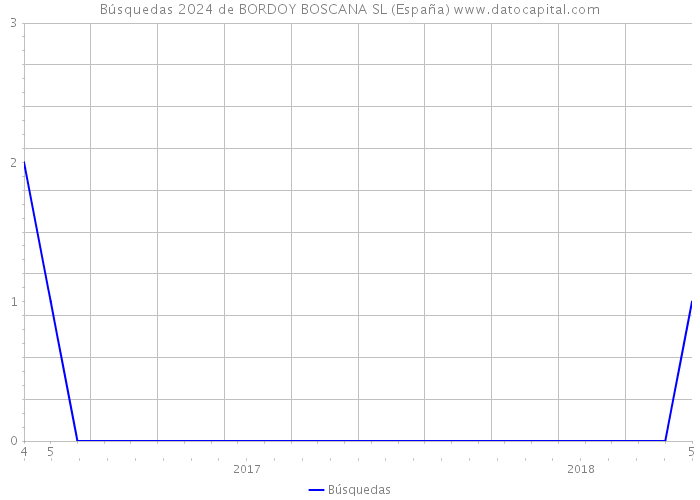 Búsquedas 2024 de BORDOY BOSCANA SL (España) 
