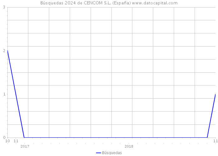 Búsquedas 2024 de CENCOM S.L. (España) 
