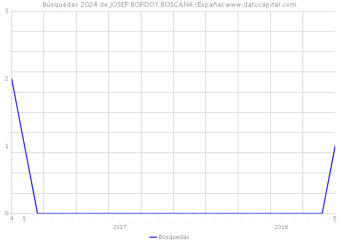 Búsquedas 2024 de JOSEP BORDOY BOSCANA (España) 