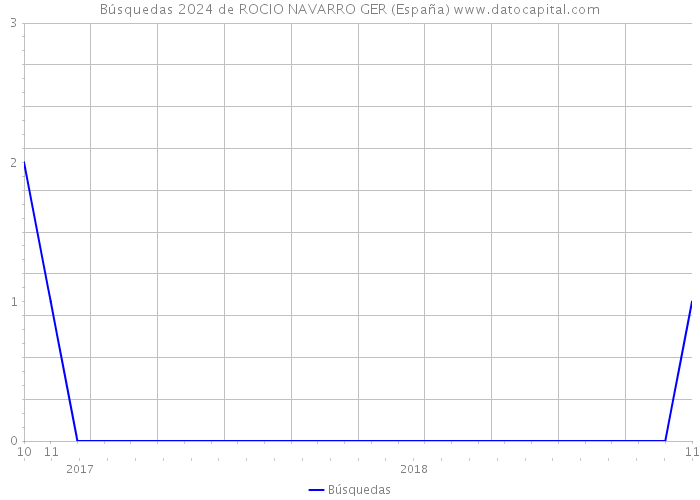 Búsquedas 2024 de ROCIO NAVARRO GER (España) 