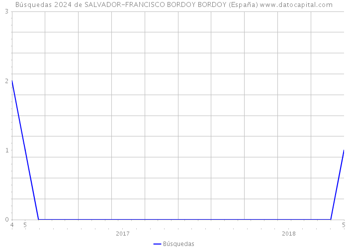 Búsquedas 2024 de SALVADOR-FRANCISCO BORDOY BORDOY (España) 