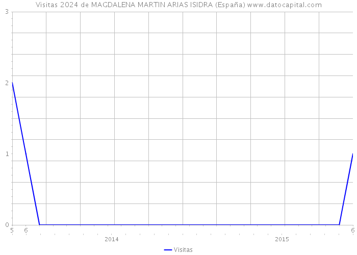 Visitas 2024 de MAGDALENA MARTIN ARIAS ISIDRA (España) 