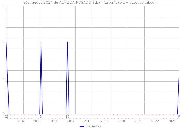 Búsquedas 2024 de ALMEIDA ROSADO SLL ( ) (España) 