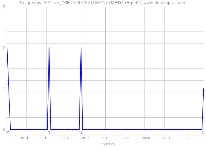 Búsquedas 2024 de JOSE CARLOS ALONSO ALMEIDA (España) 