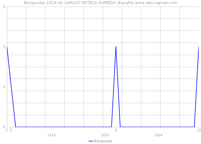Búsquedas 2024 de CARLOS ORTEGA ALMEIDA (España) 