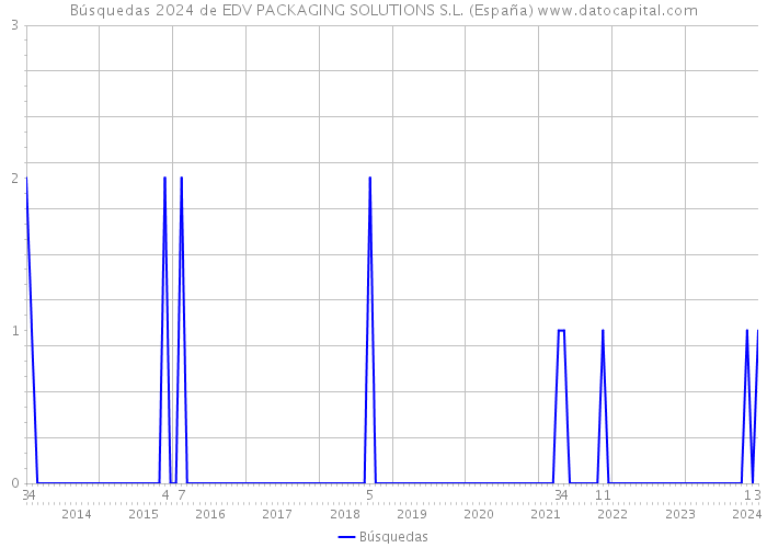 Búsquedas 2024 de EDV PACKAGING SOLUTIONS S.L. (España) 