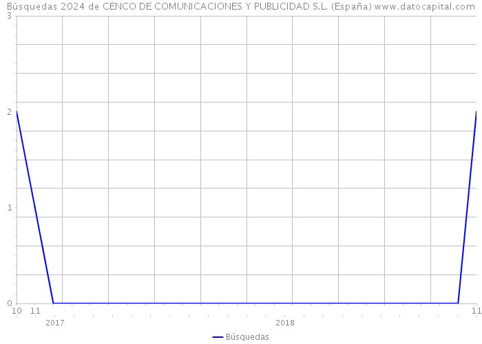 Búsquedas 2024 de CENCO DE COMUNICACIONES Y PUBLICIDAD S.L. (España) 