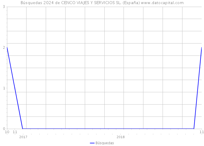 Búsquedas 2024 de CENCO VIAJES Y SERVICIOS SL. (España) 
