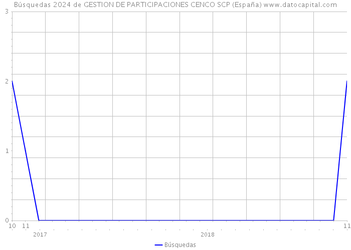 Búsquedas 2024 de GESTION DE PARTICIPACIONES CENCO SCP (España) 
