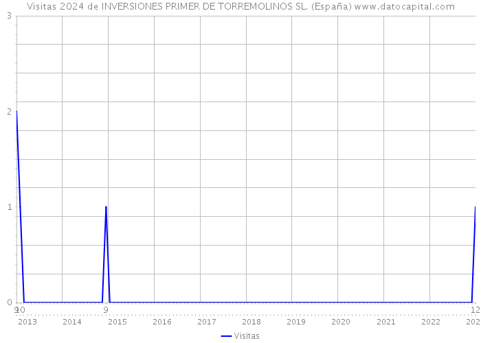 Visitas 2024 de INVERSIONES PRIMER DE TORREMOLINOS SL. (España) 